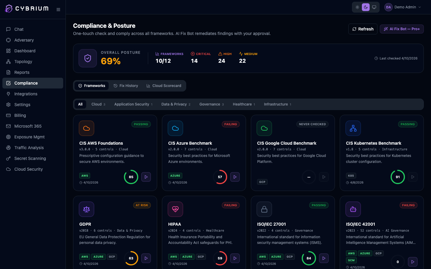 Screenshot: Compliance tab with framework coverage bars